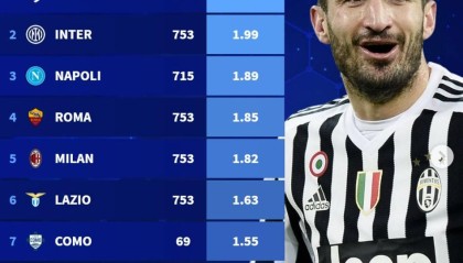 PG电子线上登入-意甲近20年场均积分：尤文第1，国米第2，米兰仅位列第5